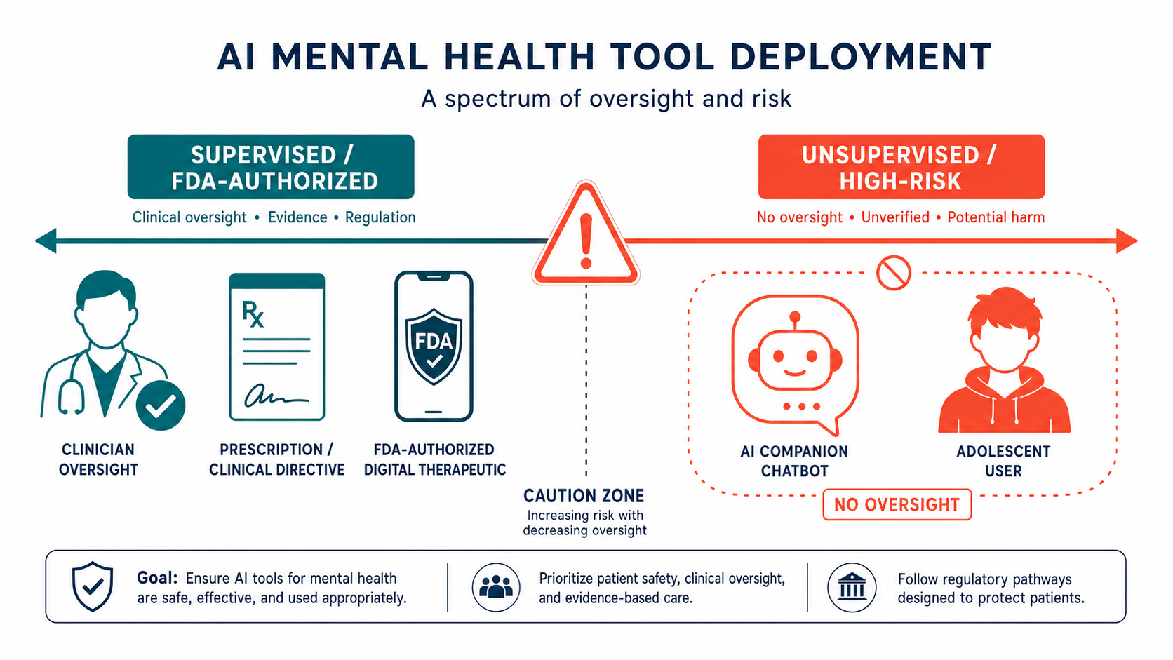 Infographic showing the spectrum of AI mental health tool deployment from supervised and FDA-authorized on the left to unsupervised and high-risk on the right