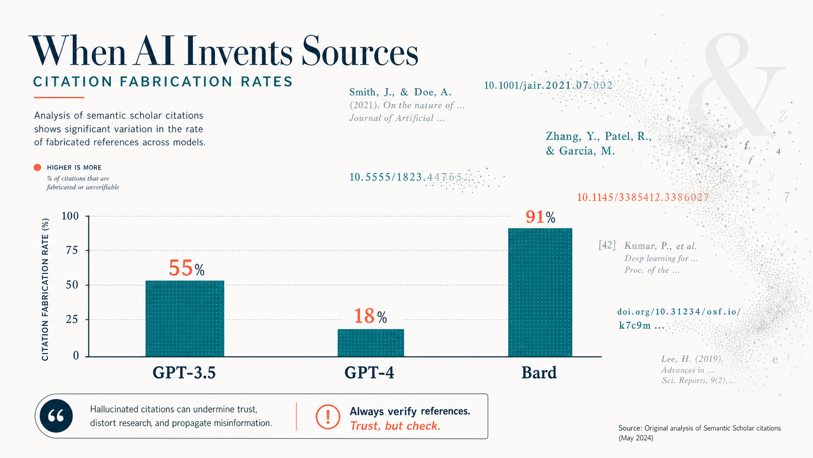 Bar chart visualization showing AI citation fabrication rates: GPT-3.5 at 55%, GPT-4 at 18%, and Bard at 91% with dissolving citation fragments in the background