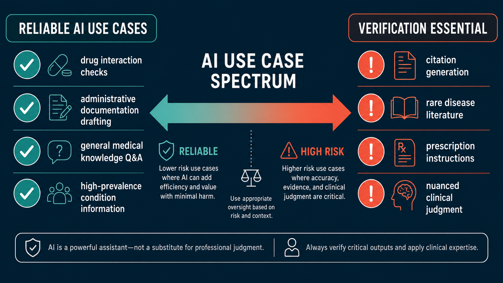 Infographic showing AI use case spectrum from reliable tasks on the left (drug interaction checks, administrative documentation) to verification-essential tasks on the right (citation generation, rare disease literature)