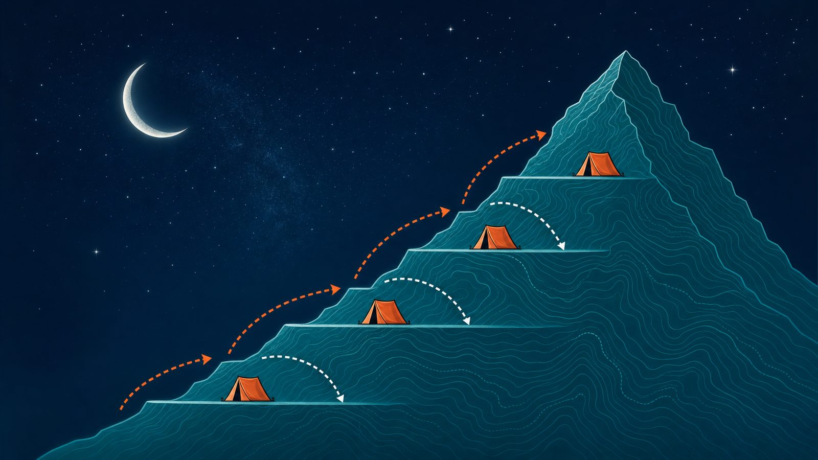 Editorial diagram showing the climb high sleep low acclimatization strategy — ascending during the day then descending to sleep at a lower elevation, with tents marking sleeping camps and orange arrows showing the ascent pattern