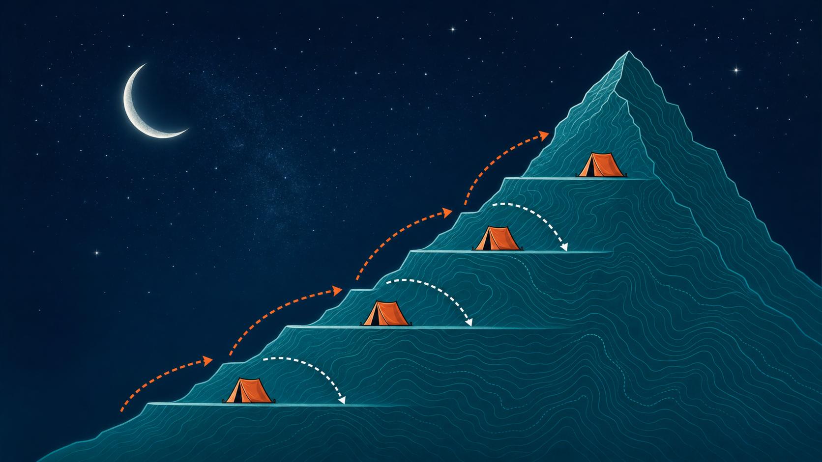 Editorial diagram showing the climb high sleep low acclimatization strategy — ascending during the day then descending to sleep at a lower elevation, with tents marking sleeping camps and orange arrows showing the ascent pattern