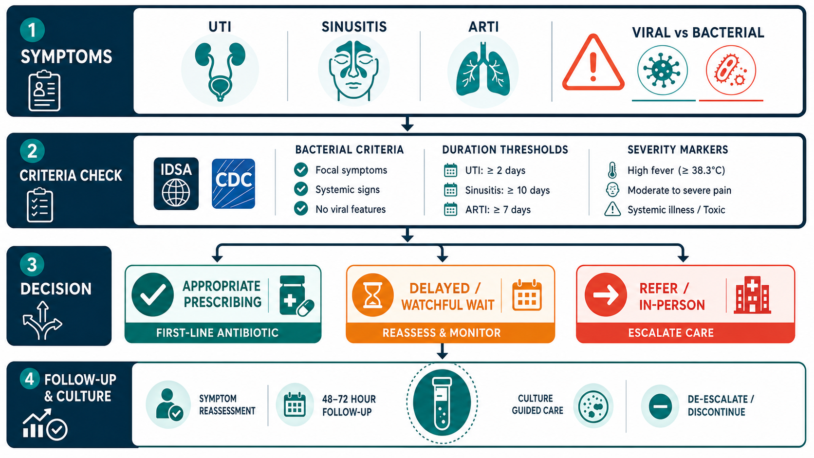 Stewardship decision pathway flowchart: Symptoms through IDSA/CDC criteria check to appropriate prescribing, delayed watchful wait, or in-person referral, followed by follow-up and culture review