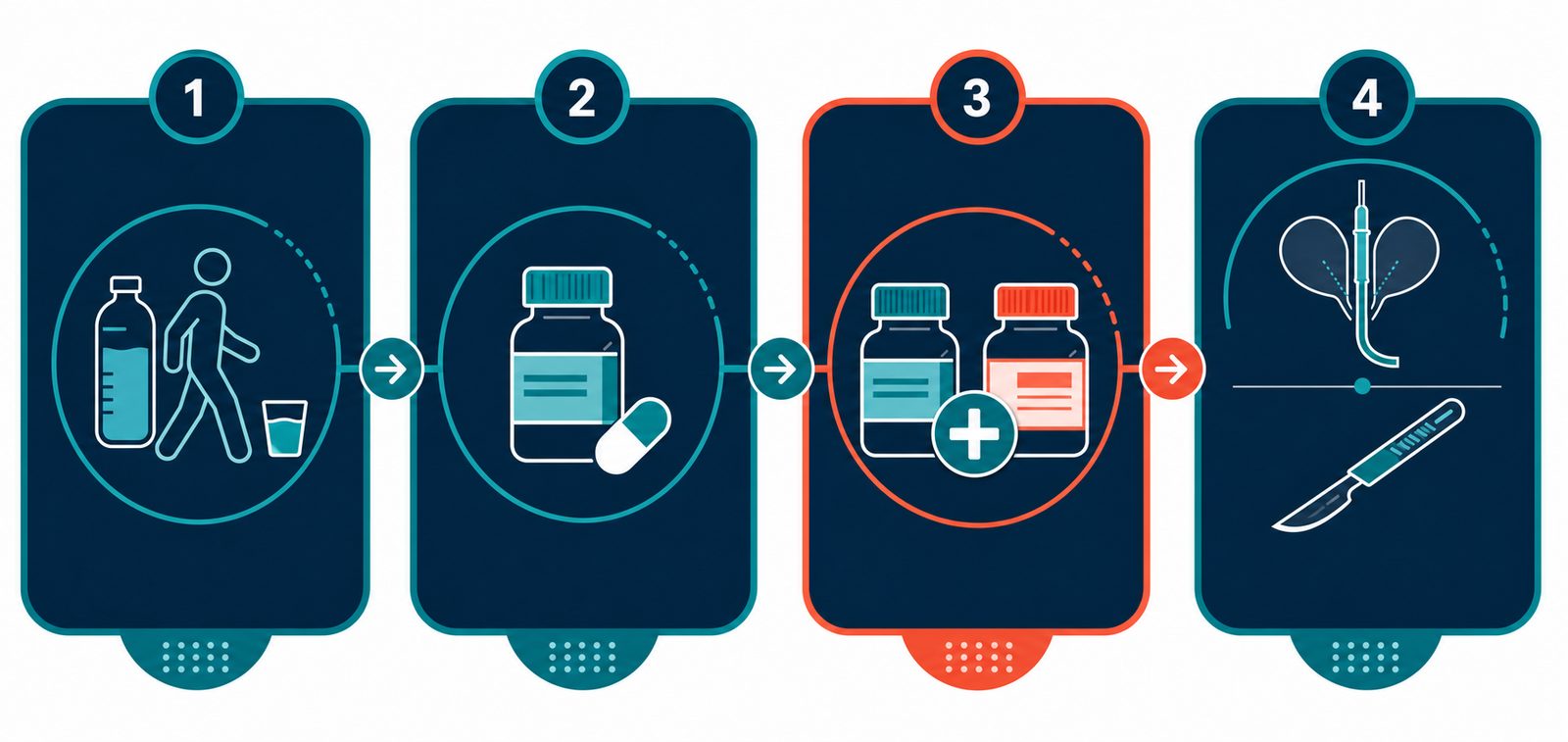 Four-stage treatment decision flow diagram showing progression from lifestyle changes to alpha blockers to combination therapy to procedural options, with brand colors navy and teal
