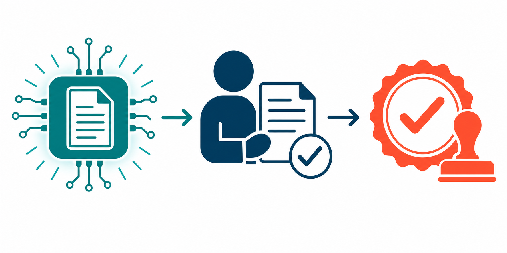 Three-step workflow: AI generates draft document, human expert reviews it, Quality Unit gives final approval — representing the FDA-compliant model for AI use in pharmaceutical manufacturing